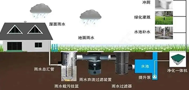 海绵城市在虹吸方面的优势