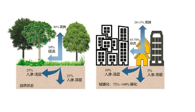 雨水回收系统施工有那些要求