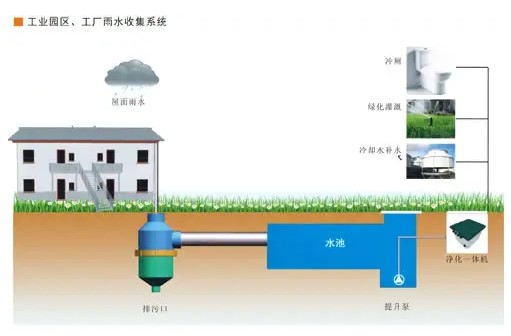 雨水收集应该遵循的原则有那些